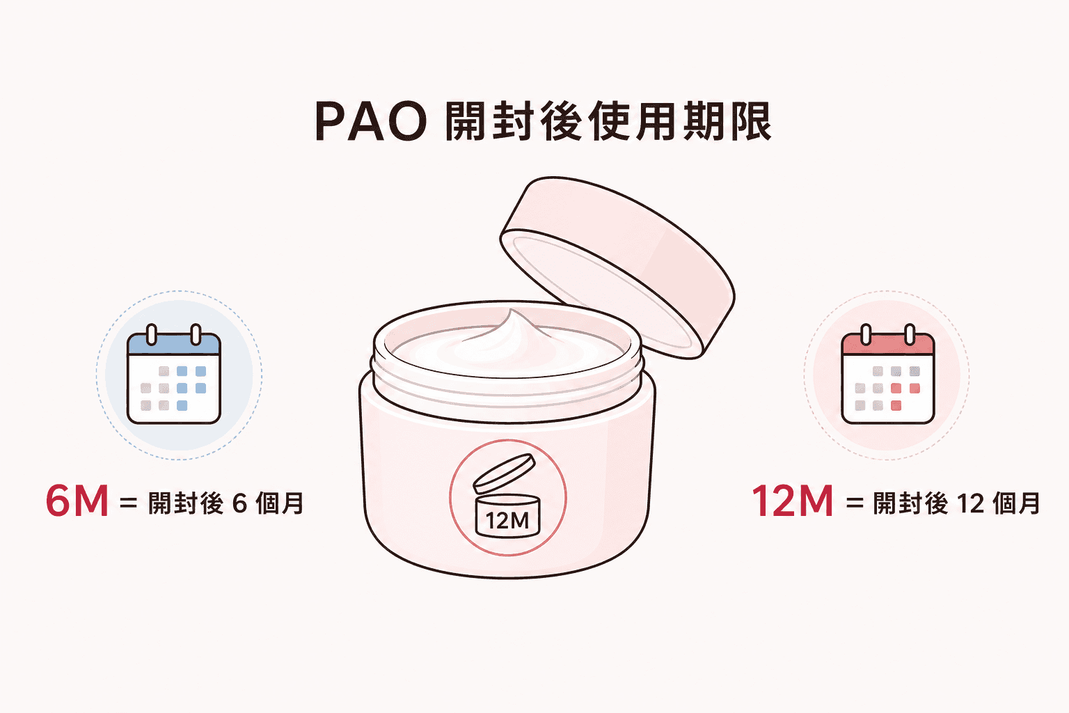 PAO開封後使用期限圖解，6M表示開封後6個月，12M表示開封後12個月