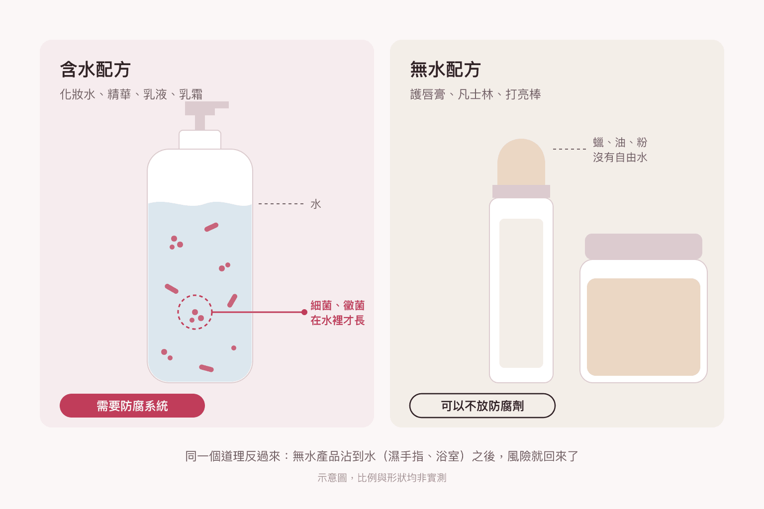 左右對照的示意圖：左邊是一瓶含水的乳液，水裡有紅色小點代表細菌與黴菌，下方標「需要防腐系統」；右邊是護唇膏與油膏罐，標「蠟、油、粉，沒有自由水」與「可以不放防腐劑」